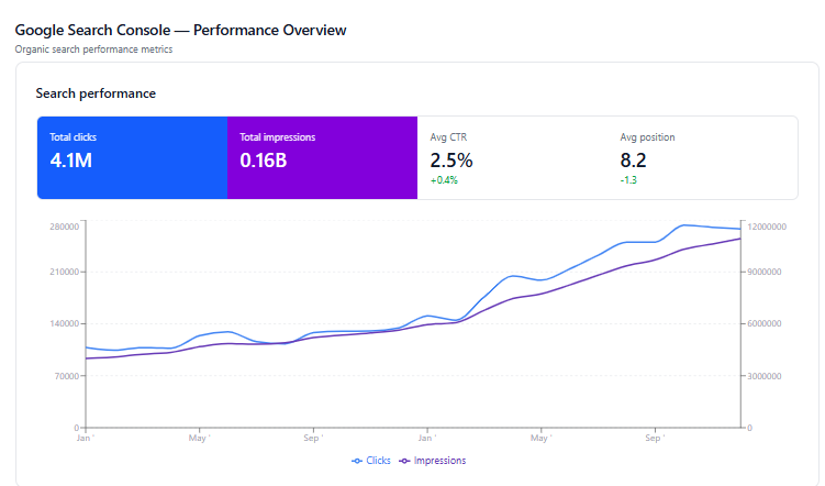 Google Search Console chart showing RefMedLab clicks and impressions trending upward